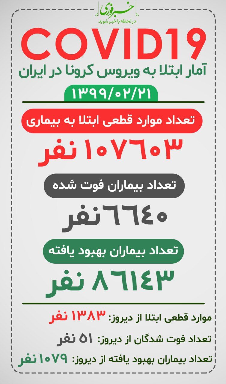 آخرین وضعیت کرونا در ایران + آمار کرونا و تعداد مبتلایان امروز یکشنبه ۲۱ اردیبهشت ۹۹/ کرونا کی تمام می‌شود؟