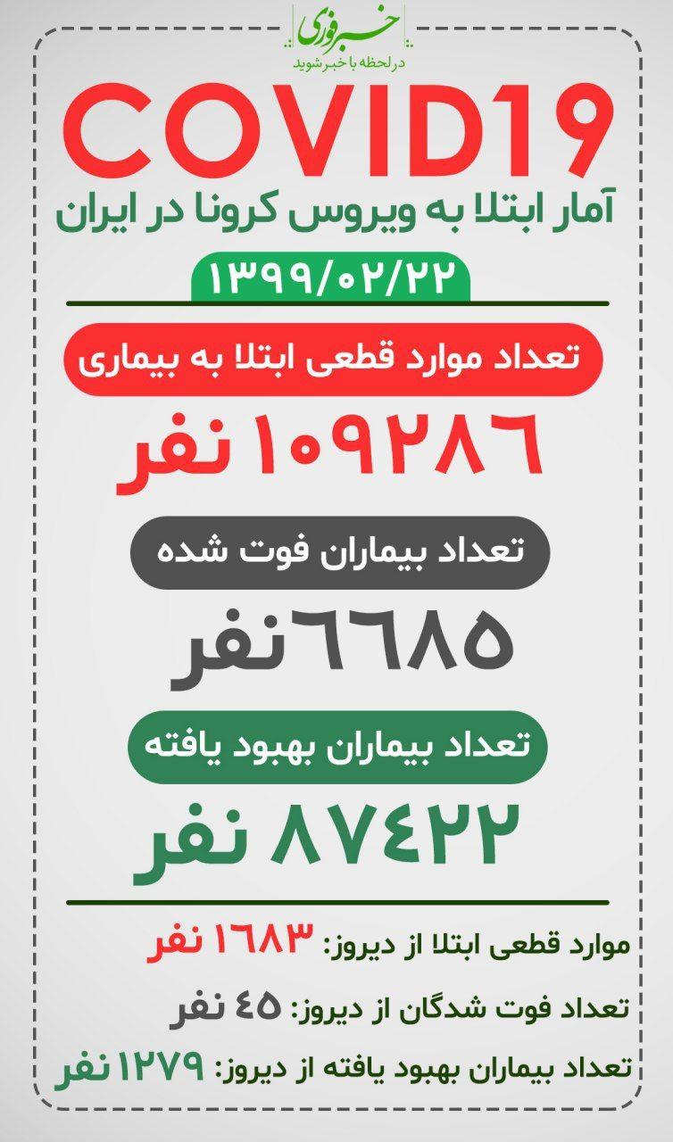 آخرین وضعیت کرونا در ایران + آمار کرونا و تعداد مبتلایان امروز دوشنبه 22 اردیبهشت 99/ کرونا کی تمام می‌شود؟