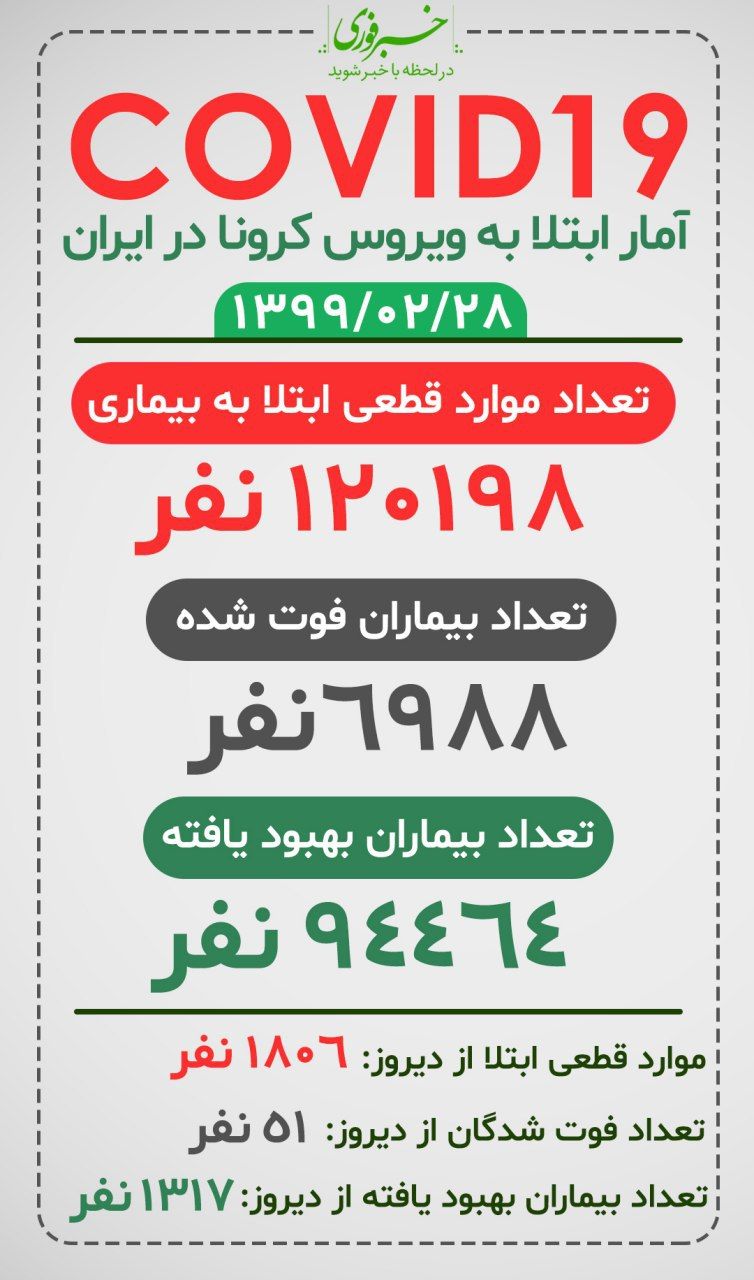 آخرین وضعیت کرونا در ایران + آمار کرونا و تعداد مبتلایان امروز یکشنبه 28 اردیبهشت 99 / کرونا کی تمام می‌شود؟