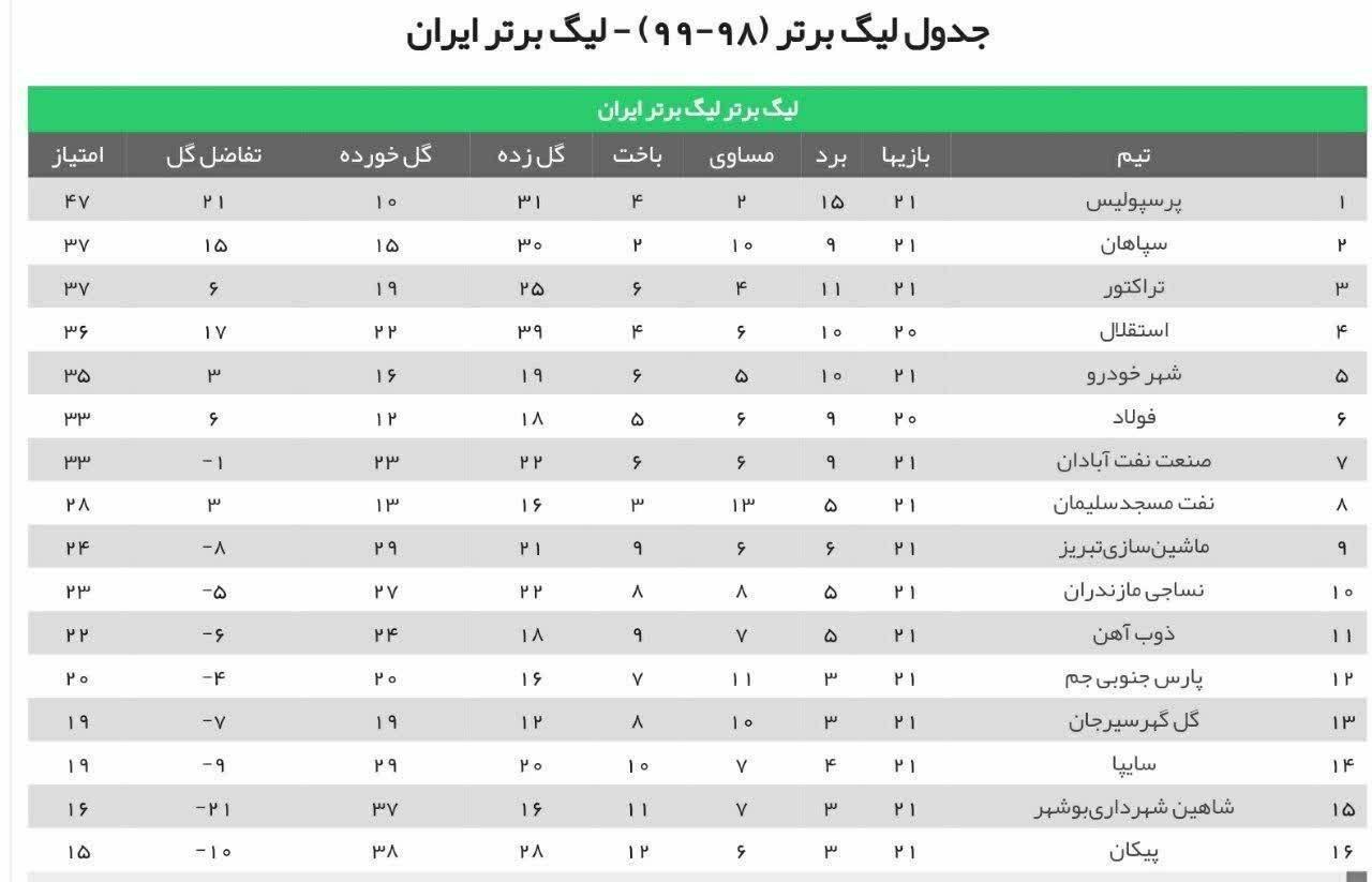 جدول لیگ برتر ایران پس از رای بازی پرسپولیس و سپاهان