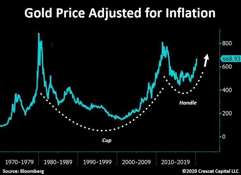قیمت حقیقی طلا در نیم قرن اخیر (با تعدیل تورم)/ نمودار