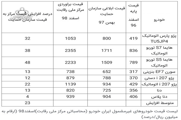 اعلام قیمت جدید ۸ محصول ایران خودرو