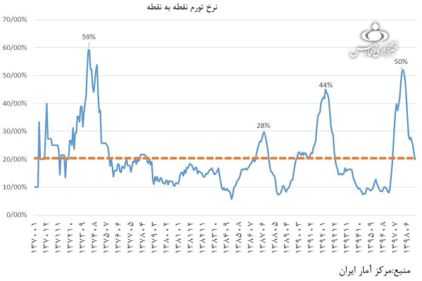 متوسط نرخ تورم ایران در 3 دهه گذشته چقدر بوده است؟+نمودار