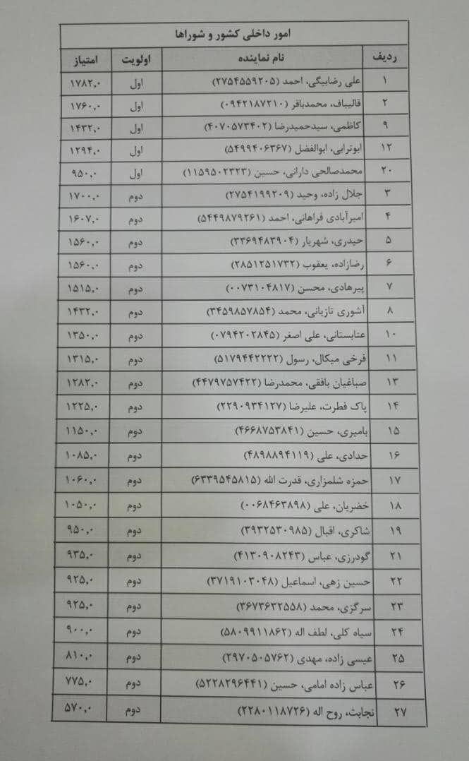 لیست اعضای کمیسیون شوراهای مجلس یازدهم+ عکس