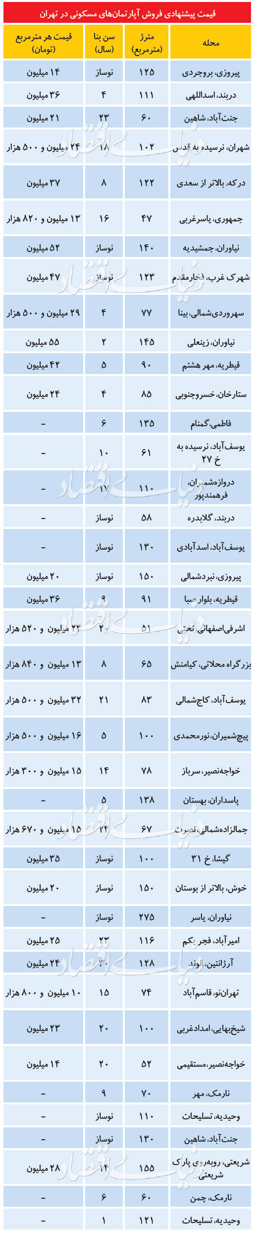 قیمت پیشنهادی فروش آپارتمان در تهران+ جدول