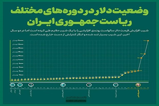 اینفوگرافیک | وضعیت دلار در دوره‌های مختلف ریاست جمهوری ایران