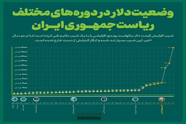 اینفوگرافیک | وضعیت دلار در دوره‌های مختلف ریاست جمهوری ایران
