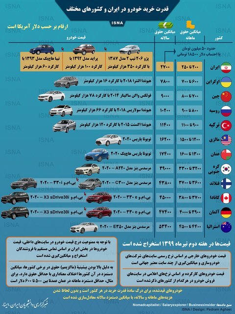 اینفوگرافی / مقایسه قدرت خرید خودرو در ایران و کشور‌های مختلف