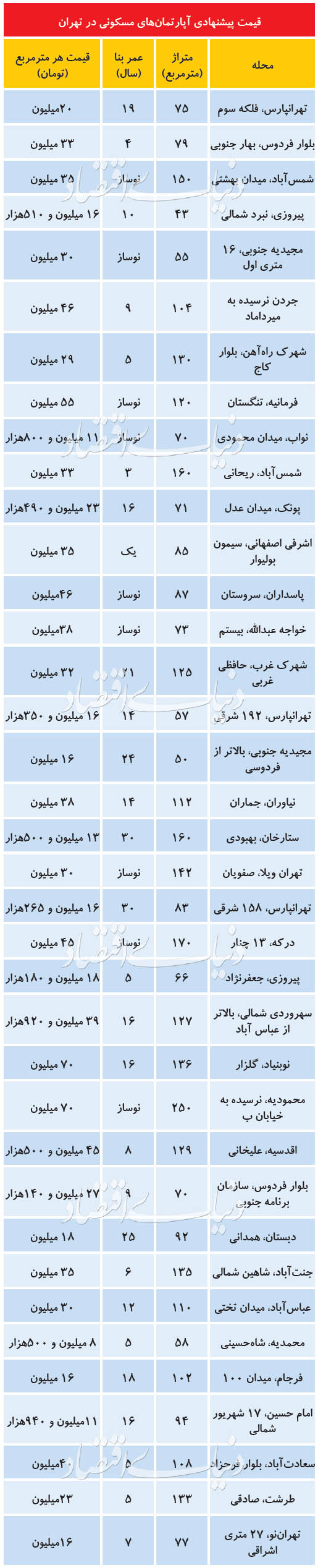 قیمت خرید خانه و نرخ اجاره مسکن در تهران امروز ۱۴ تیر ۹۹