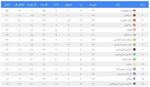 جدول لیگ برتر ایران با پایان هفته بیست و سوم
