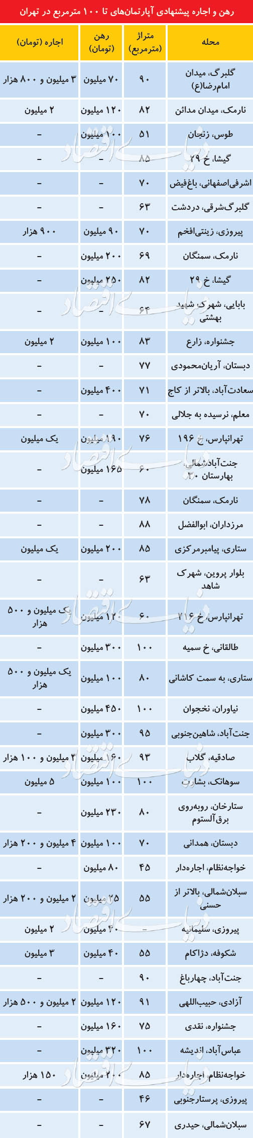 قیمت خرید خانه و نرخ اجاره مسکن در تهران امروز 2 تیر 99