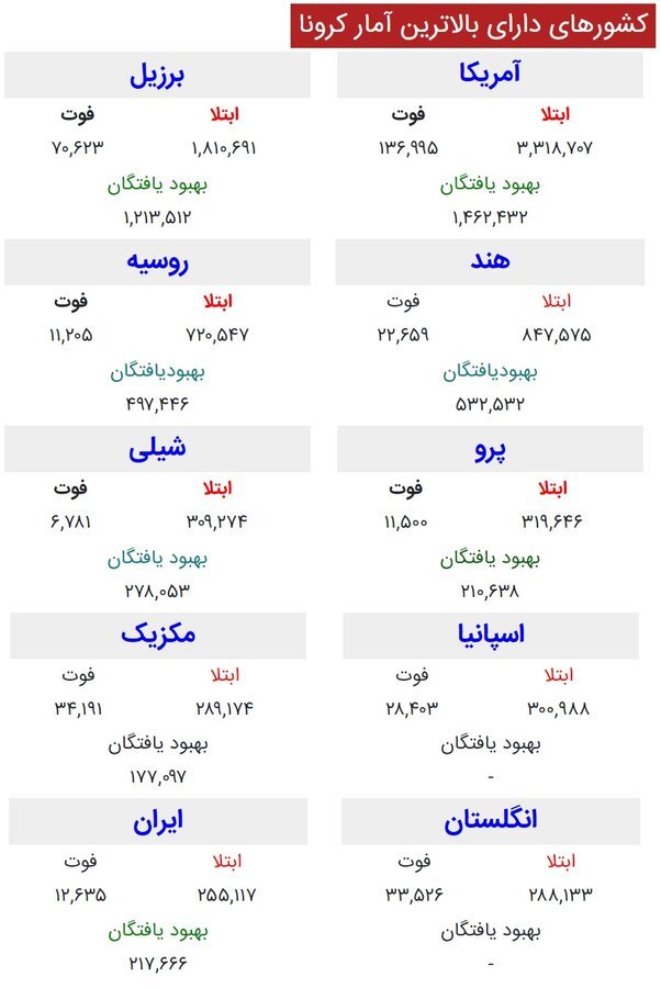 آخرین آمار کرونا در جهان و ایران امروز یکشنبه ۲۲ تیر ۹۹/ ۱۵ استانِ ایران در شرایط قرمز و هشدار