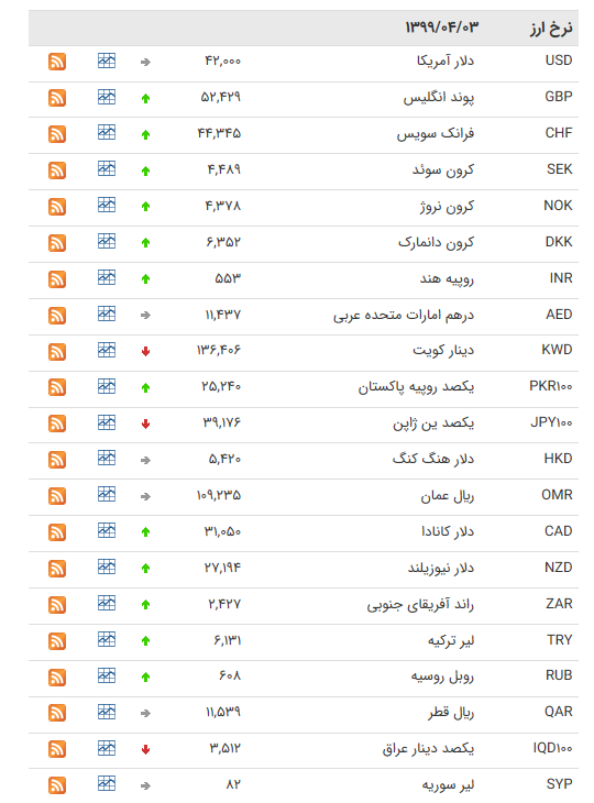 نرخ ارز بین بانکی امروز سه شنبه ۳ تیر 99