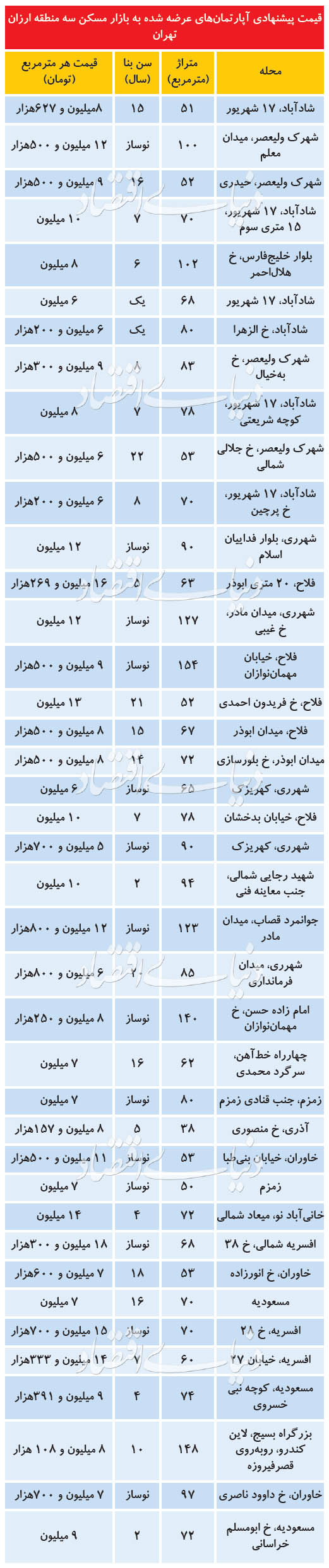 قیمت خرید خانه و نرخ اجاره مسکن در تهران امروز دوشنبه 30 تیر ۹۹