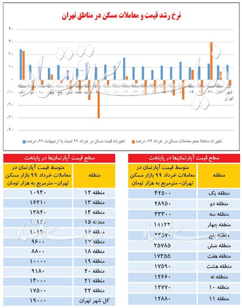 قیمت خرید خانه و نرخ اجاره مسکن در تهران امروز سه شنبه 31 تیر ۹۹