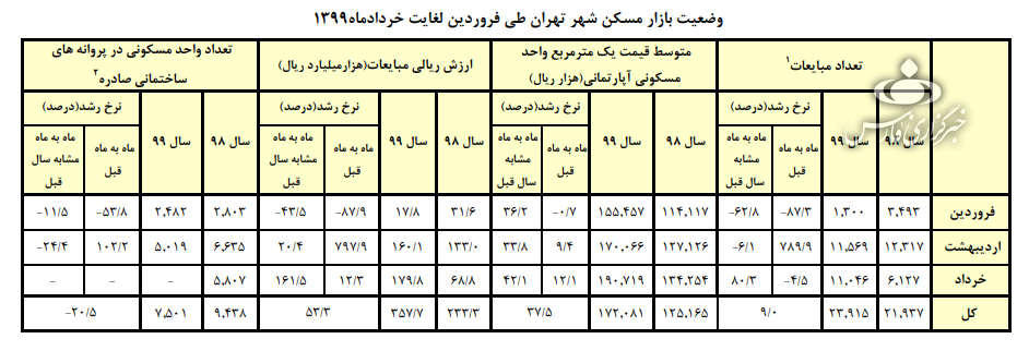 متوسط قیمت مسکن در تهران به متری ۱۹ میلیون تومان رسید+جدول