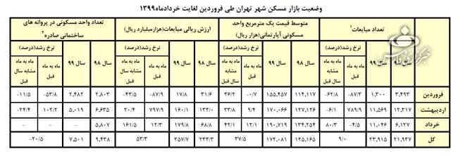 قیمت خرید خانه و نرخ اجاره مسکن در تهران امروز چهارشنبه 4 تیر 99