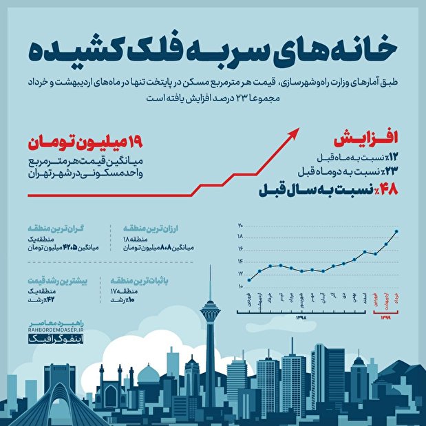 اینفوگرافیک |  خانه‌های سر به فلک‌کشیده