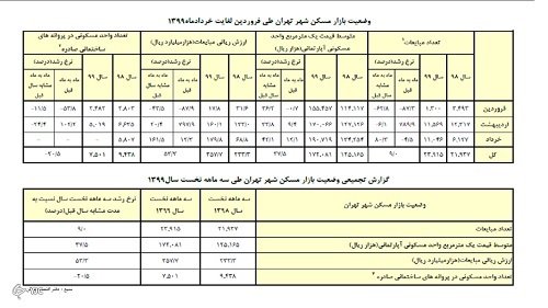 قیمت خرید خانه و نرخ اجاره مسکن در تهران امروز 6 تیر 99