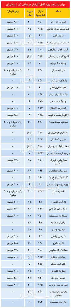 قیمت رهن کامل در بازار اجاره مناطق یک تا سه تهران