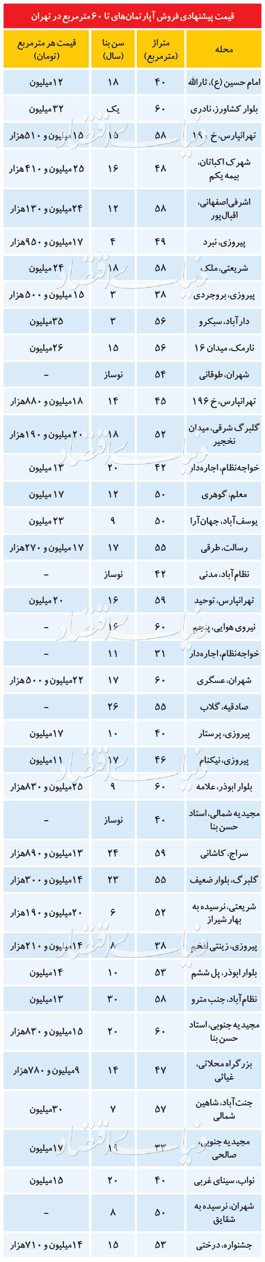 قیمت خرید خانه و نرخ اجاره مسکن در تهران امروز ۹ تیر ۹۹
