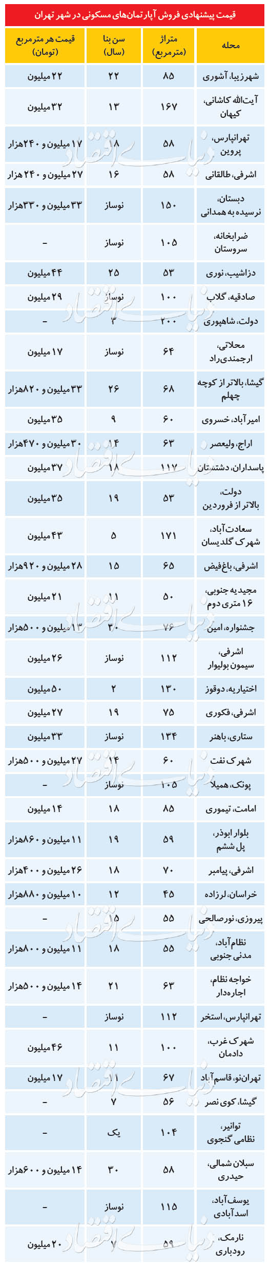 رهن در تهران