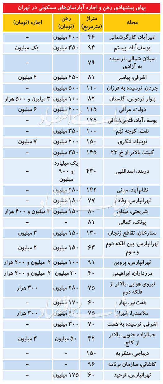 قیمت خرید خانه و نرخ اجاره مسکن در تهران امروز چهارشنبه 22 مرداد ۹۹