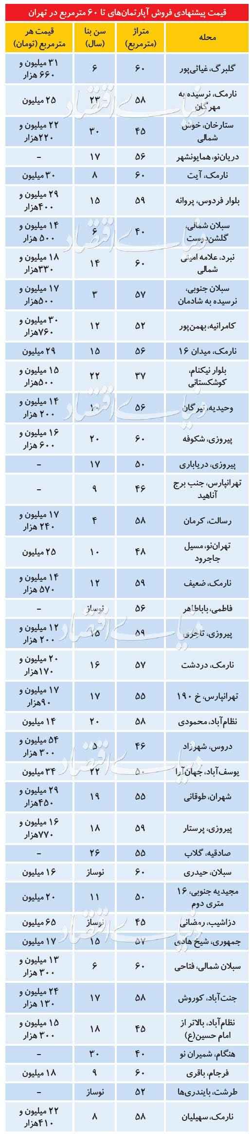قیمت خرید خانه و نرخ اجاره مسکن در تهران امروز چهارشنبه 22 مرداد ۹۹