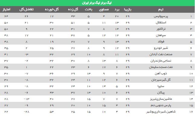 نتایج هفته بیست و نهم لیگ برتر و جدول رده‌بندی+ جدول