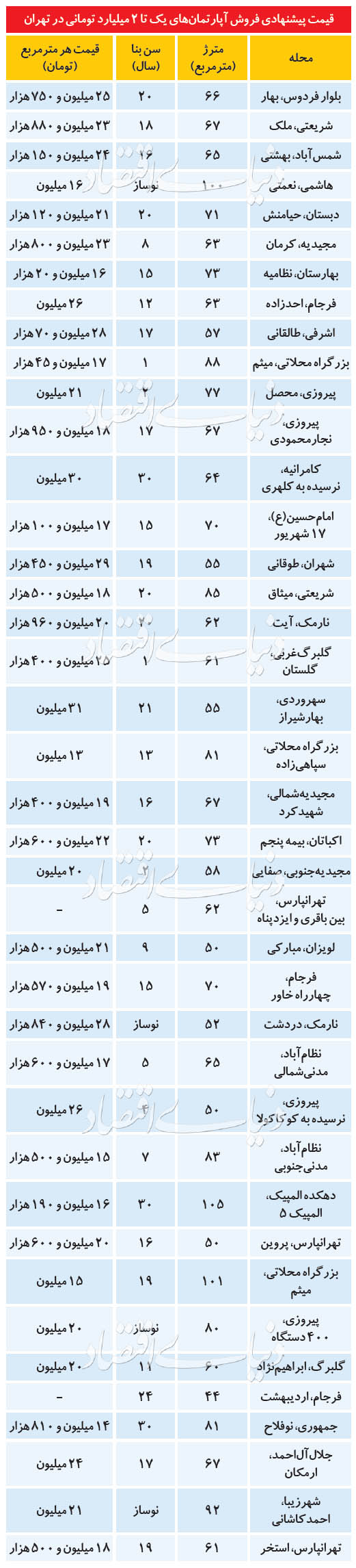 قیمت خرید خانه و نرخ اجاره مسکن در تهران امروز یکشنبه 26 خرداد ۹۹