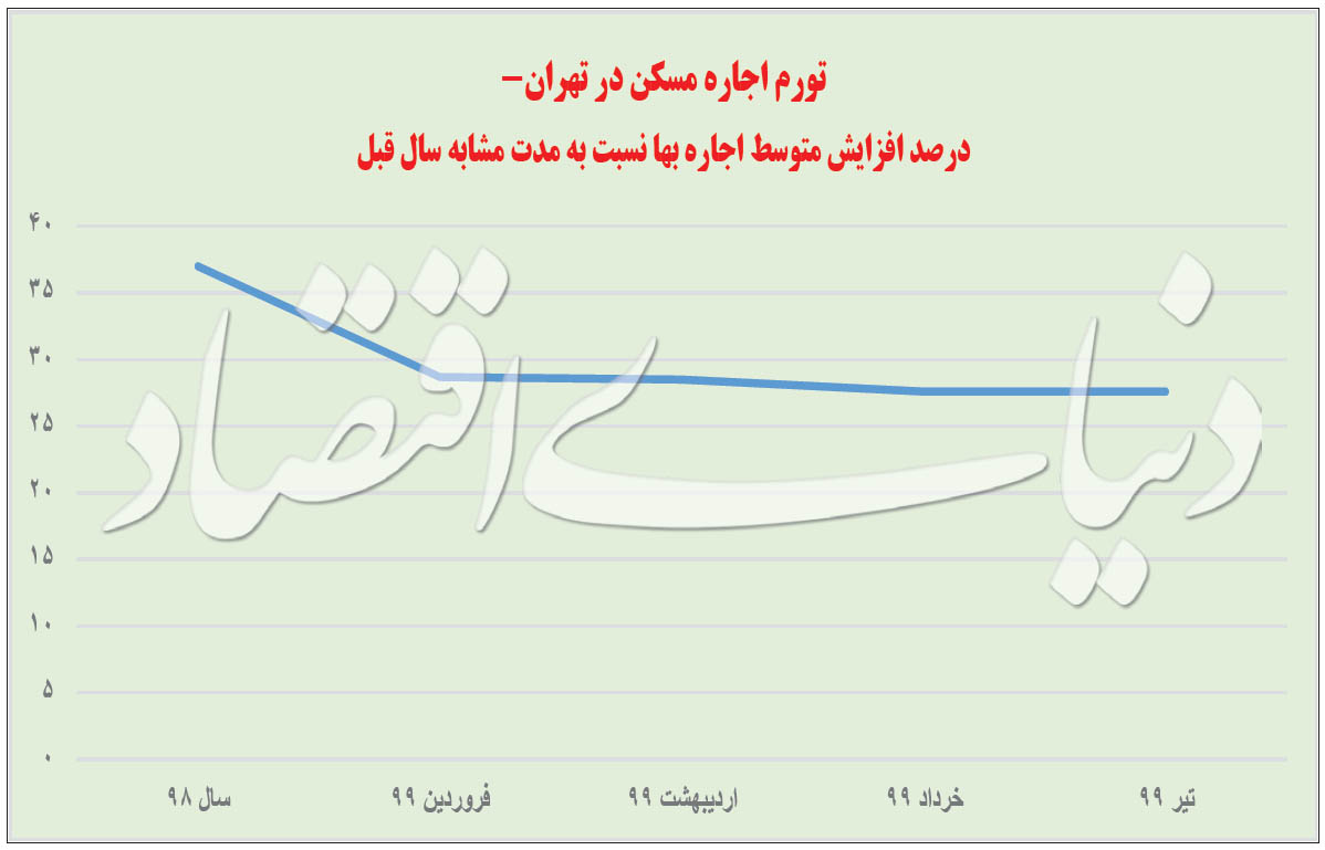 قیمت خرید خانه و نرخ اجاره مسکن در تهران امروز یکشنبه 26 مرداد ۹۹