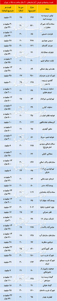 نرخ اجاره در تهران