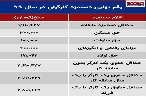 حقوق کارگران در سال ۹۹ قطعی شد + جدول