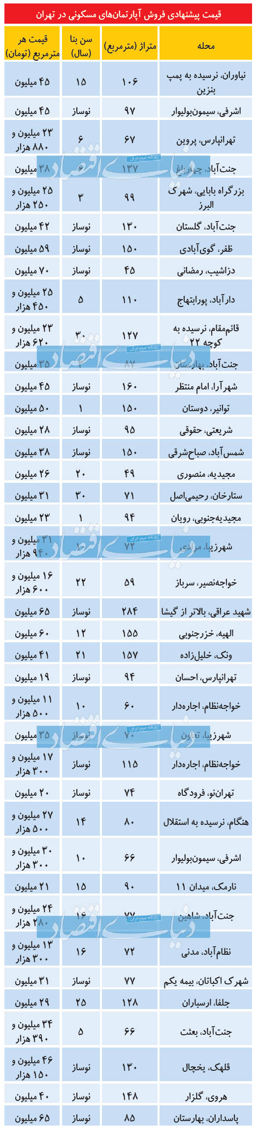 قیمت خرید خانه و نرخ اجاره مسکن در تهران امروز شنبه 15 شهریور 99