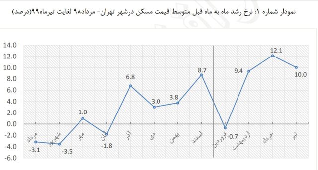 نرخ اجاره در تهران