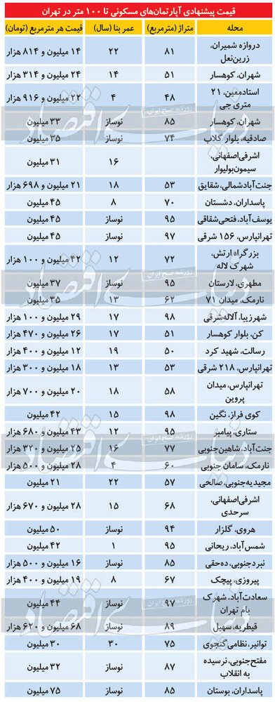 قیمت آپارتمان‌های زیر ۱۰۰ متر در تهران/ پاسداران متری ۷۵ میلیون+ جدول