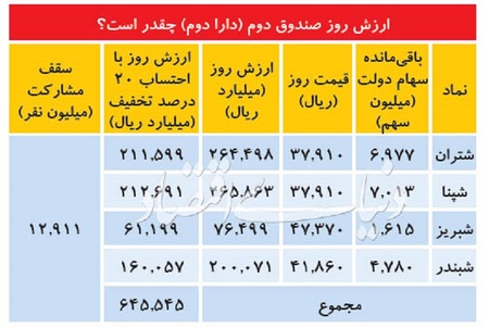 جزییات جدید از دارا دوم / ارزش روز دارا دوم چقدر است؟