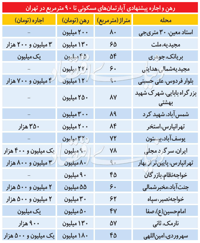 قیمت خرید خانه و نرخ اجاره مسکن در تهران امروز یکشنبه 2 شهریور ۹۹