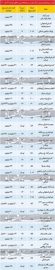 قیمت خرید خانه و نرخ اجاره مسکن در تهران امروز پنجشنبه ۲۰ شهریور ۹۹