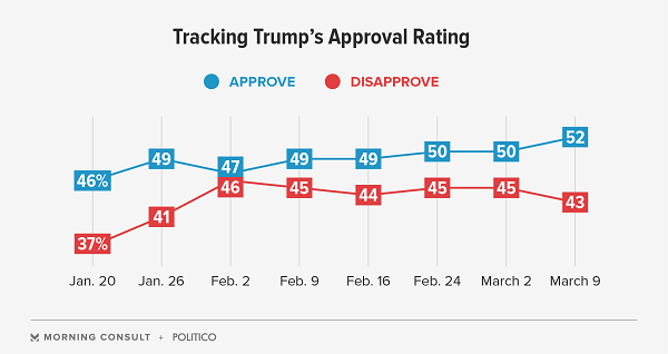آیا نظرسنجی ها به نفع ترامپ تغییر کرده است؟