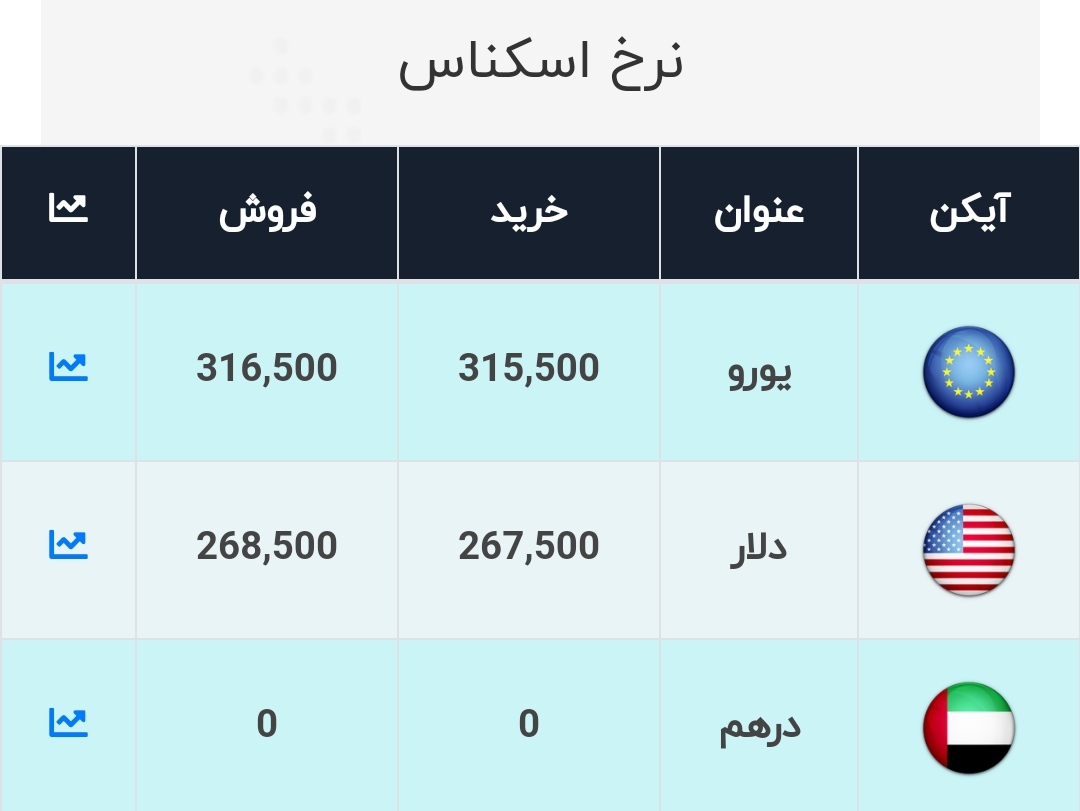 نرخ ارز صرافی ملی 