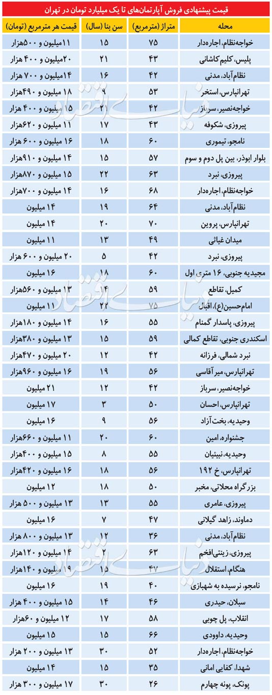 قیمت خرید خانه و نرخ اجاره مسکن در تهران امروز دوشنبه 3 شهریور ۹۹