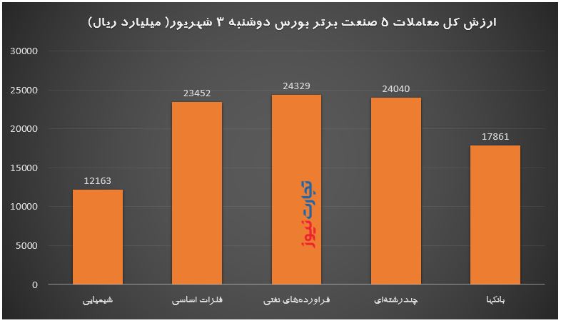 پیش بینی قیمت سهام در بازار بورس فردا سه شنبه ۴ شهریور/ زمان پایان ریزش