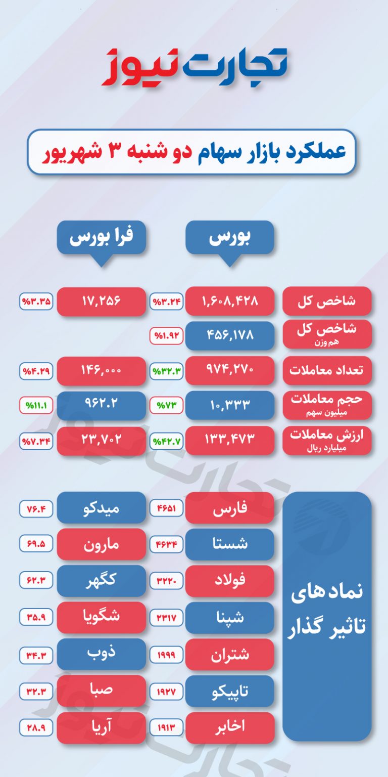 پیش بینی قیمت سهام در بازار بورس فردا سه شنبه ۴ شهریور/ زمان پایان ریزش