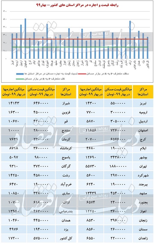 قیمت خرید خانه و نرخ اجاره مسکن در تهران امروز دوشنبه ۳۱ شهریور ۹۹