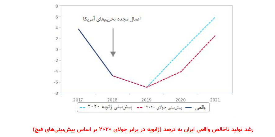 مؤسسه تحقیقاتی فیچ:دارایی نظام بانکی ایران 4 برابر تولید ناخالص داخلی/کفایت سرمایه بانک‌ها در وضعیت هشدار