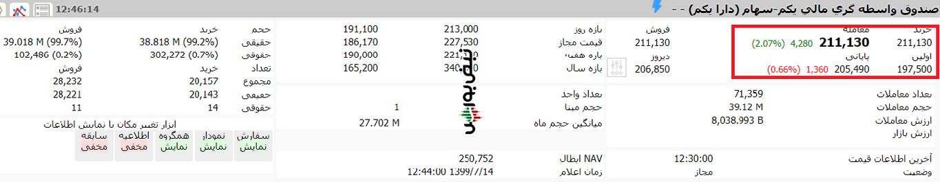 ارزش صندوق etf دارا یکم امروز دوشنبه 14 مهر