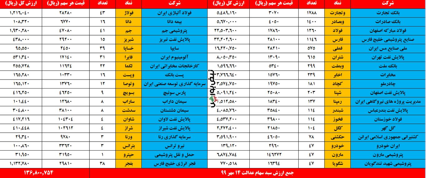 ارزش سهام عدالت یک میلیونی و 500 هزار تومانی در سامانه استعلام| امروز دوشنبه 14 مهر