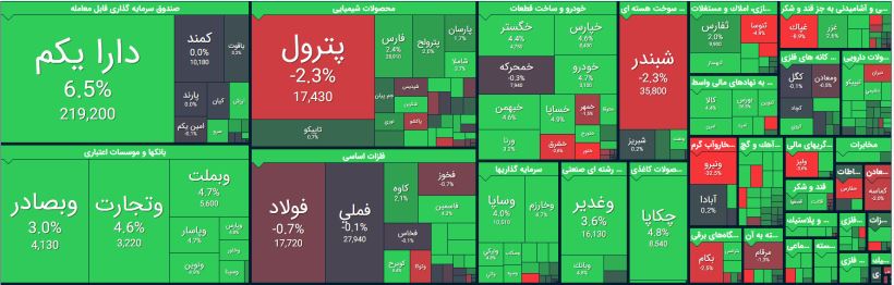 وضعیت بازار بورس امروز سه شنبه 15 مهر