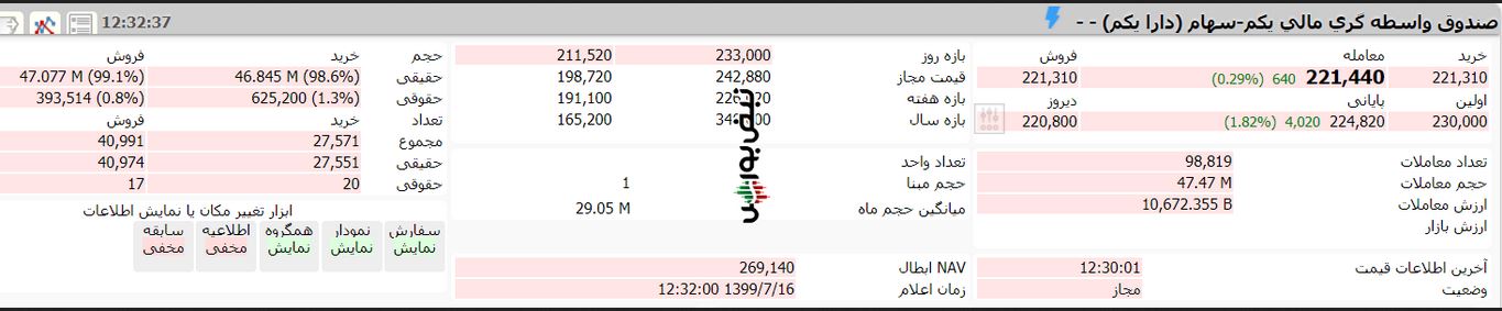 ارزش صندوق etf دارا یکم امروز چهارشنبه 16 مهر
